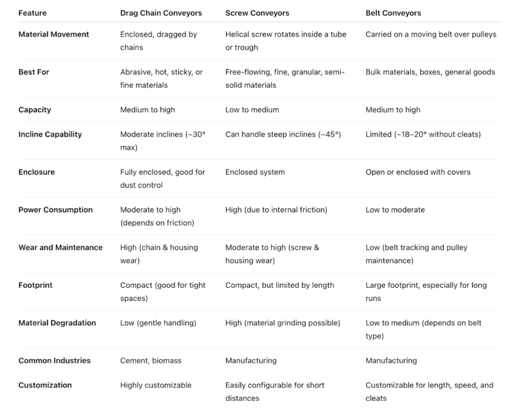 Comparison of Conveyors